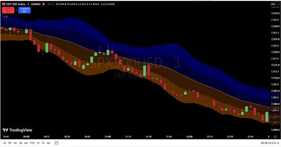 S&P 500 three-minute chart moving lower during the Asian session.